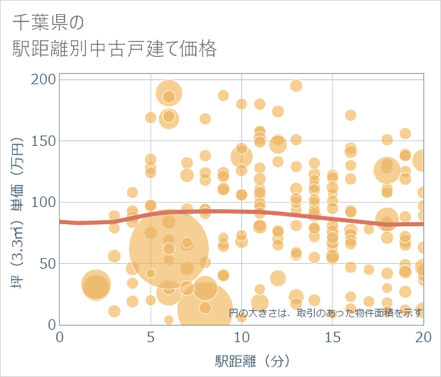 千葉県の徒歩距離別の中古戸建て坪単価
