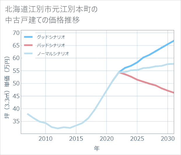 北海道江別市元江別本町の中古戸建て価格推移