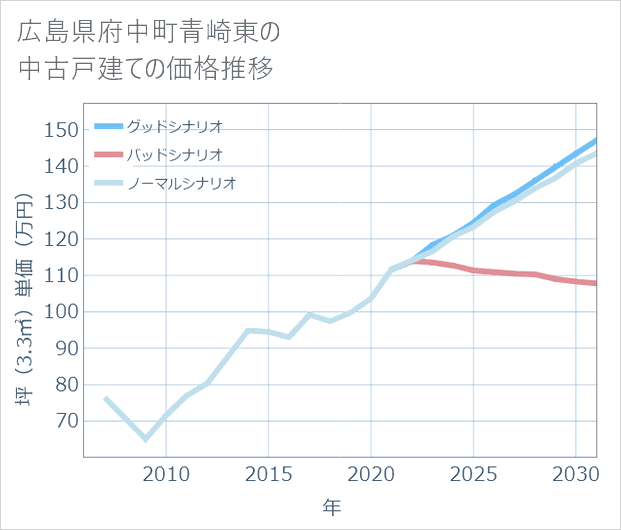 広島県府中町青崎東の中古戸建て価格推移