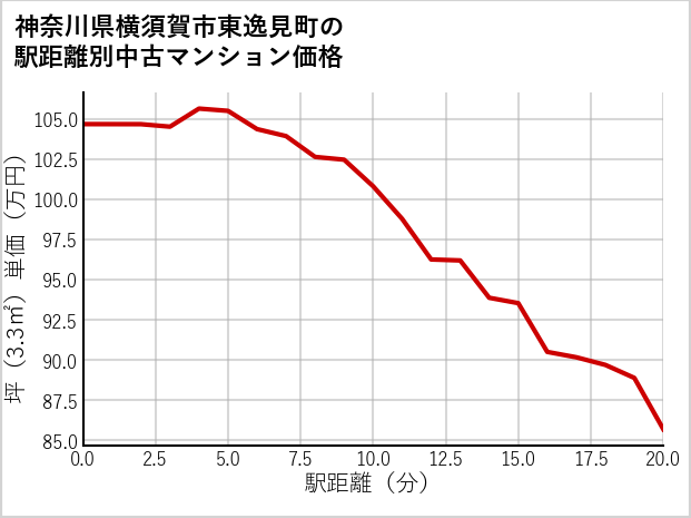 神奈川県横須賀市東逸見町の徒歩距離別の中古マンション坪単価