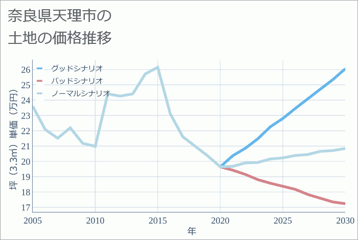 奈良県天理市の土地価格推移
