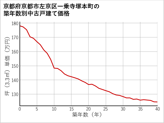 京都府京都市左京区一乗寺塚本町の築年数別の中古戸建て坪単価
