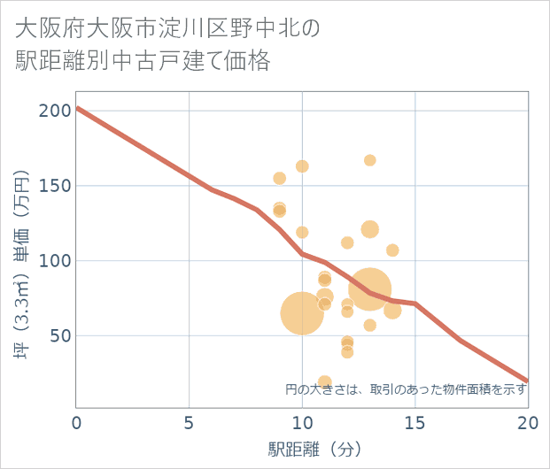 大阪府大阪市淀川区野中北の徒歩距離別の中古戸建て坪単価