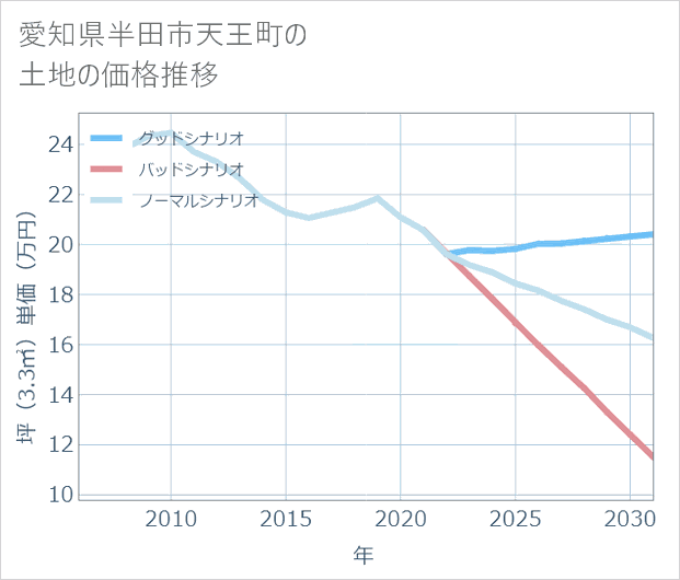 愛知県半田市天王町の土地価格推移