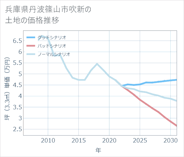兵庫県丹波篠山市吹新の土地価格推移