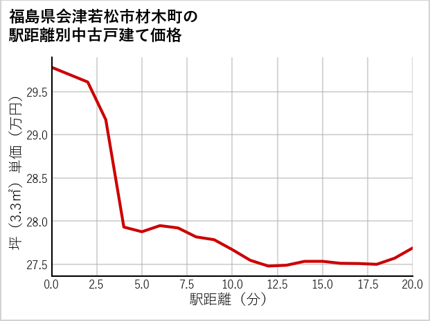 福島県会津若松市材木町の徒歩距離別の中古戸建て坪単価