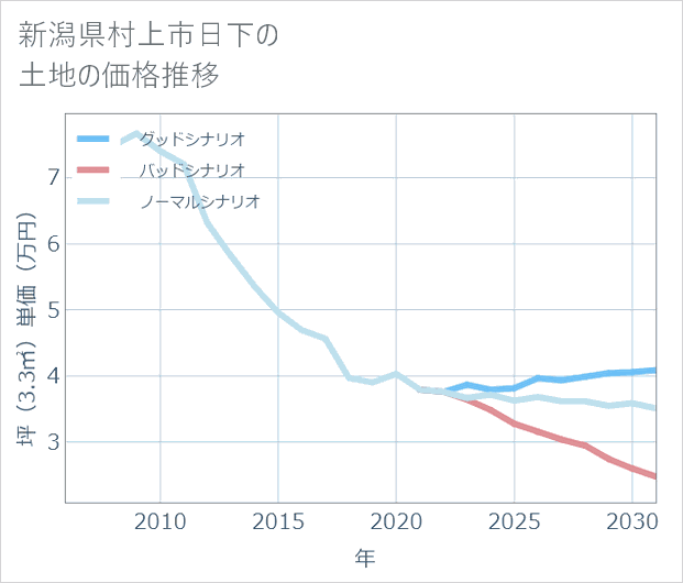 新潟県村上市日下の土地価格推移