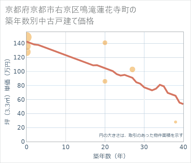 京都府京都市右京区鳴滝蓮花寺町の築年数別の中古戸建て坪単価