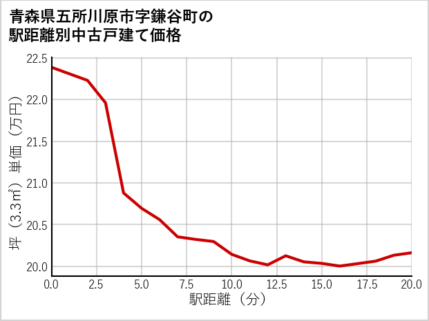 青森県五所川原市鎌谷町の徒歩距離別の中古戸建て坪単価