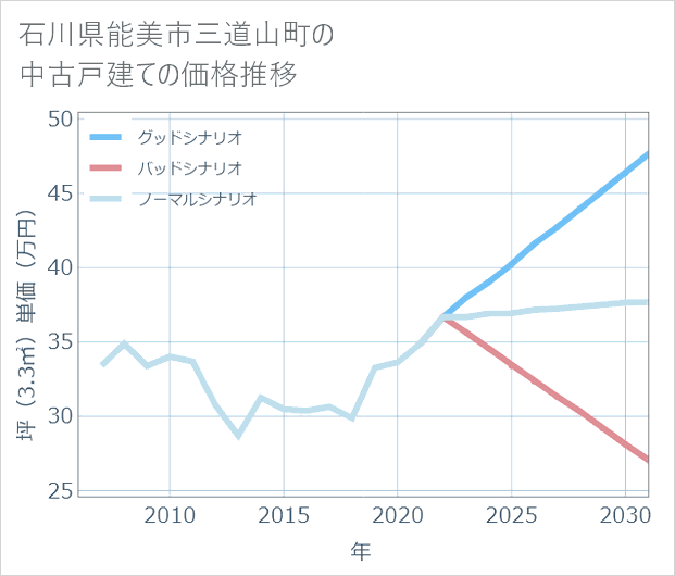 石川県能美市三道山町の中古戸建て価格推移