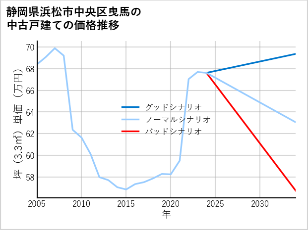 静岡県浜松市中央区曳馬の中古戸建て価格推移