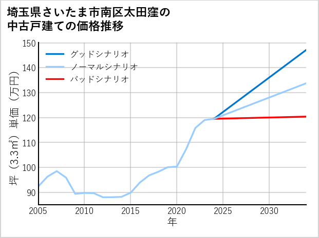 埼玉県さいたま市南区太田窪の中古戸建て価格推移