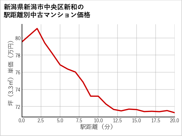 新潟県新潟市中央区新和の徒歩距離別の中古マンション坪単価
