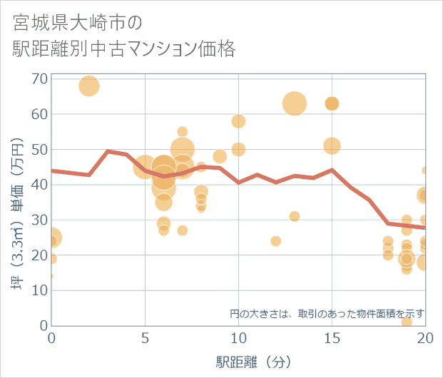 宮城県大崎市の徒歩距離別の中古マンション坪単価