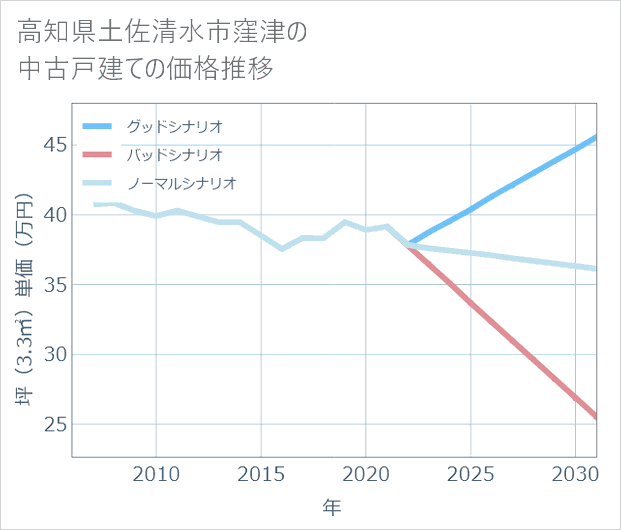 高知県土佐清水市窪津の中古戸建て価格推移