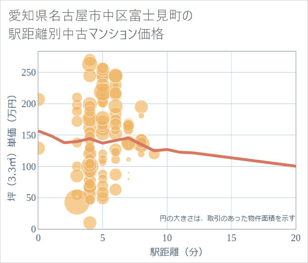 愛知県名古屋市中区富士見町の徒歩距離別の中古マンション坪単価