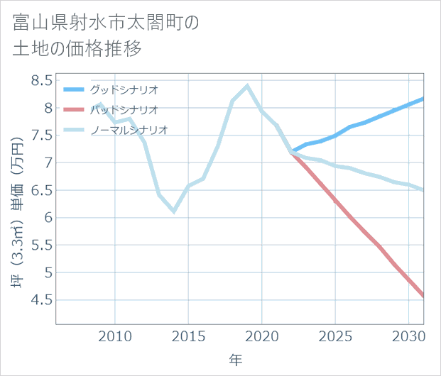 富山県射水市太閤町の土地価格推移