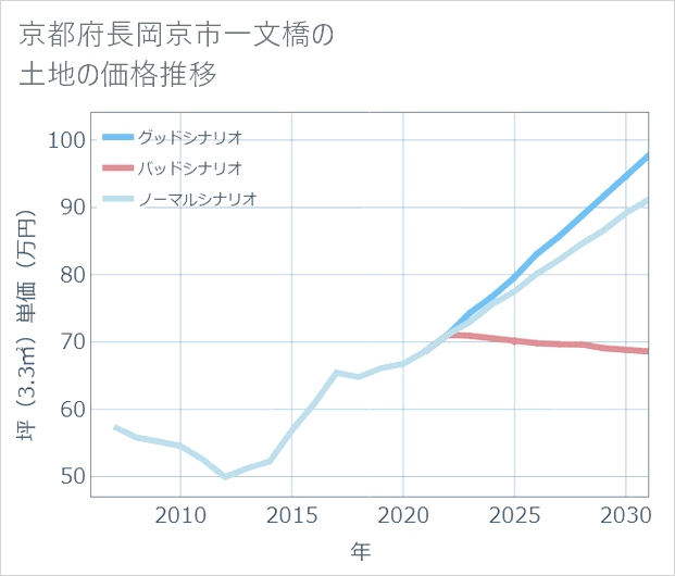 京都府長岡京市一文橋の土地価格推移