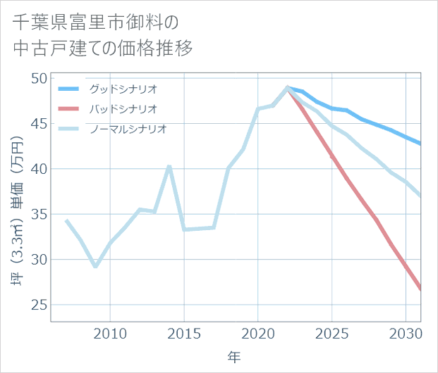 千葉県富里市御料の中古戸建て価格推移