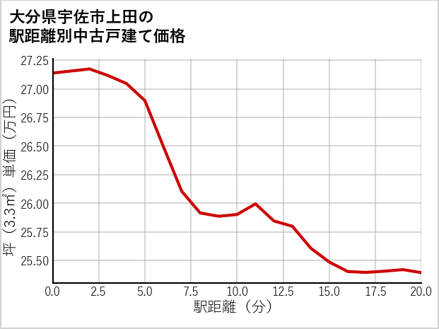 大分県宇佐市上田の徒歩距離別の中古戸建て坪単価