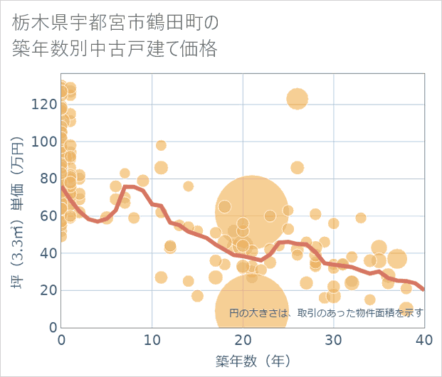 栃木県宇都宮市鶴田町の築年数別の中古戸建て坪単価