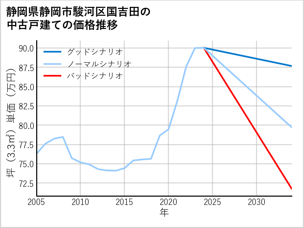 静岡県静岡市駿河区国吉田の中古戸建て価格推移