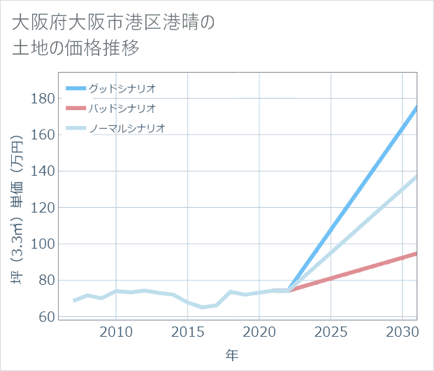 大阪府大阪市港区港晴の土地価格推移