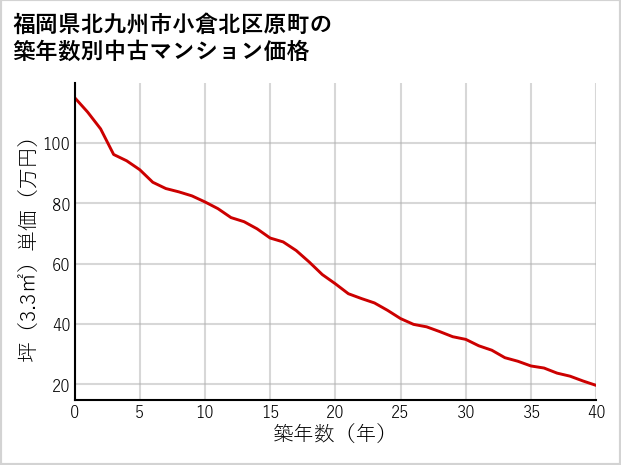 福岡県北九州市小倉北区原町の築年数別の中古マンション坪単価
