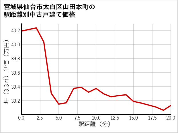 宮城県仙台市太白区山田本町の徒歩距離別の中古戸建て坪単価