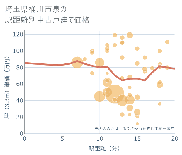 埼玉県桶川市泉の徒歩距離別の中古戸建て坪単価