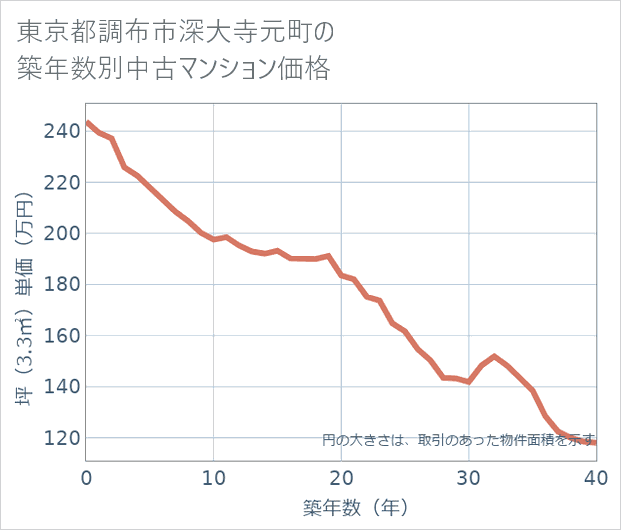 東京都調布市深大寺元町の築年数別の中古マンション坪単価
