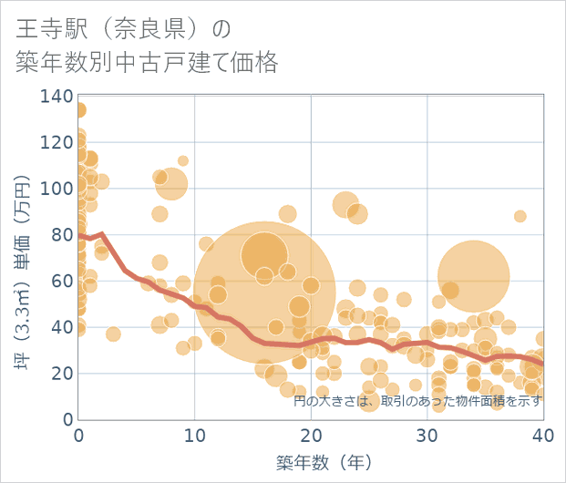 王寺駅(奈良県)の築年数別の中古戸建て坪単価