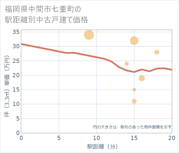 福岡県中間市七重町の徒歩距離別の中古戸建て坪単価
