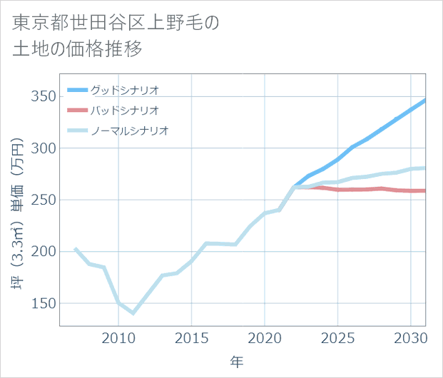 東京都世田谷区上野毛の土地価格推移