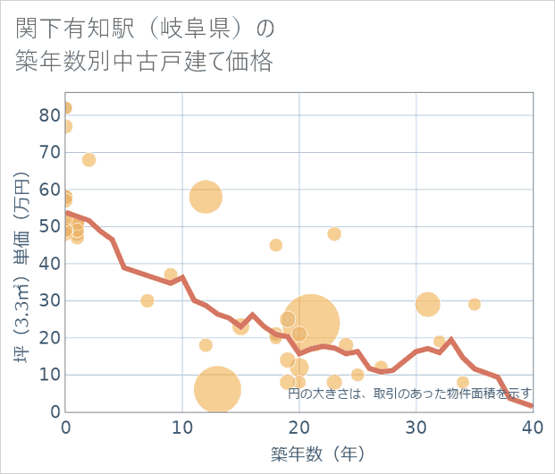 関下有知駅(岐阜県)の築年数別の中古戸建て坪単価