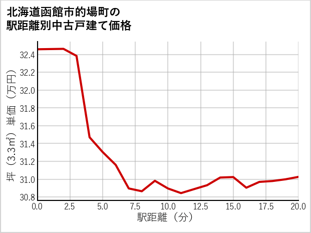 北海道函館市的場町の徒歩距離別の中古戸建て坪単価