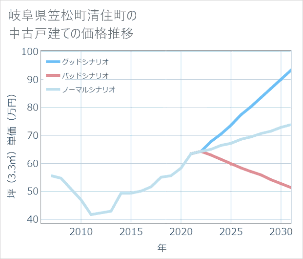 岐阜県笠松町清住町の中古戸建て価格推移