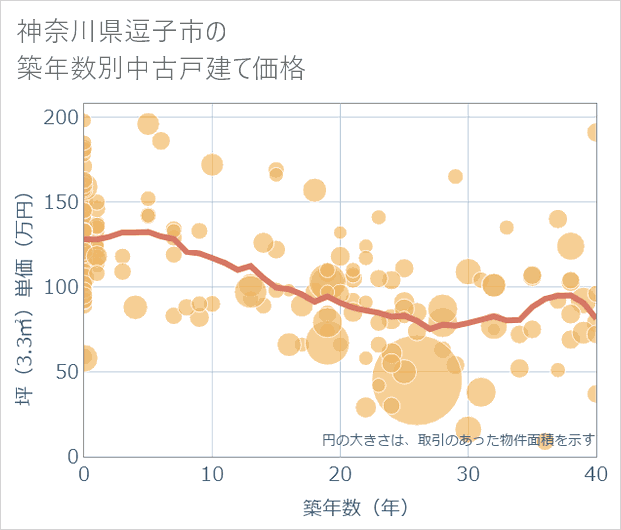 神奈川県逗子市の築年数別の中古戸建て坪単価