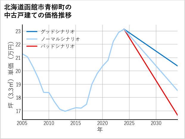 北海道函館市青柳町の中古戸建て価格推移
