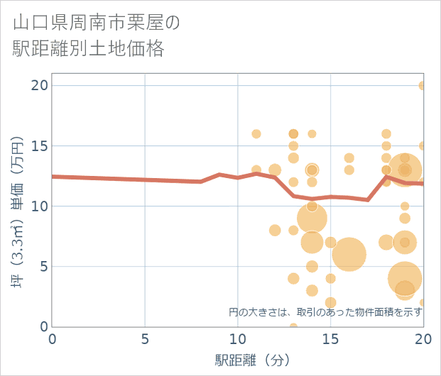 山口県周南市栗屋の徒歩距離別の土地坪単価