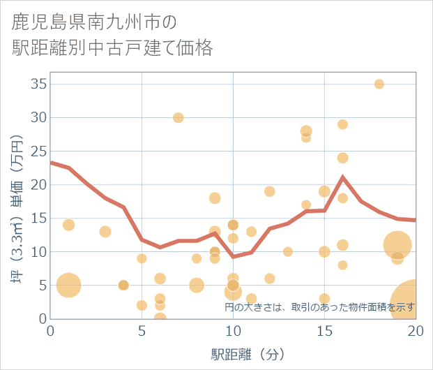 鹿児島県南九州市の徒歩距離別の中古戸建て坪単価