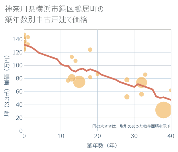 神奈川県横浜市緑区鴨居町の築年数別の中古戸建て坪単価