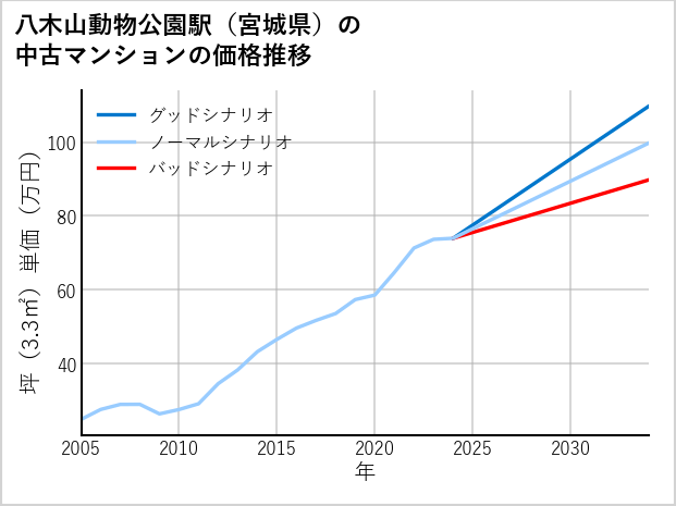 八木山動物公園駅（宮城県）の中古マンション価格推移
