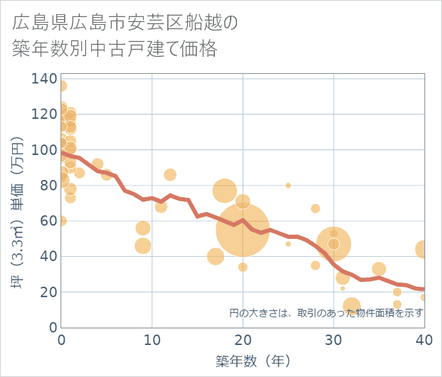 広島県広島市安芸区船越の築年数別の中古戸建て坪単価