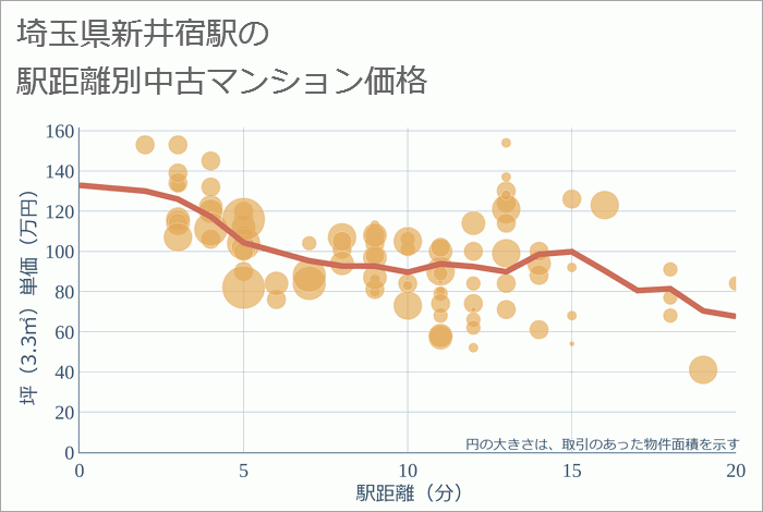 新井宿駅（埼玉県）の徒歩距離別の中古マンション坪単価