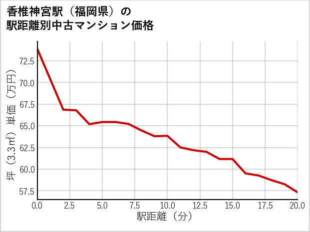 香椎神宮駅（福岡県）の徒歩距離別の中古マンション坪単価