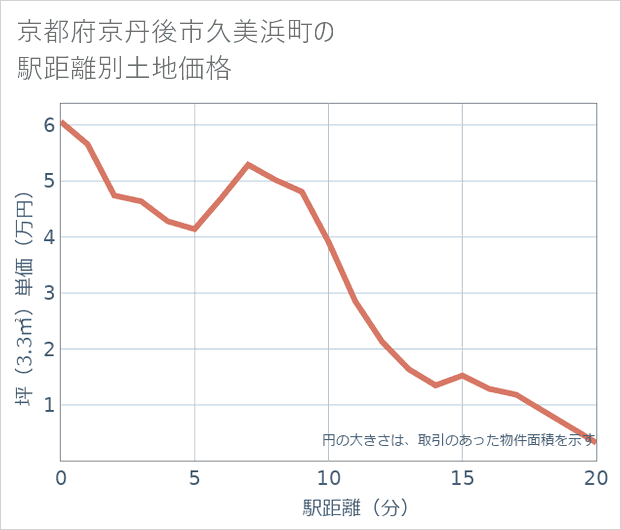 京都府京丹後市久美浜町の徒歩距離別の土地坪単価