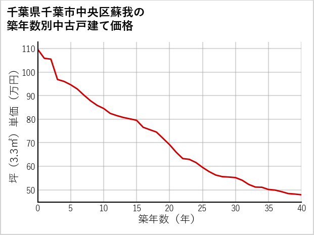千葉県千葉市中央区蘇我の築年数別の中古戸建て坪単価