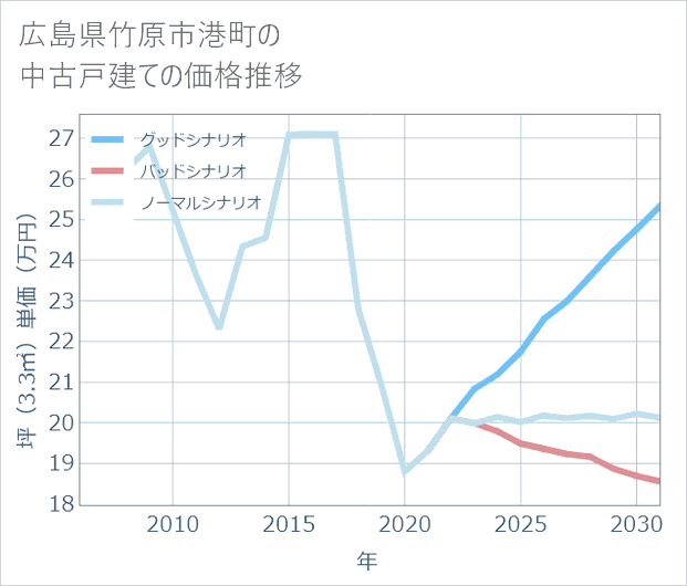 広島県竹原市港町の中古戸建て価格推移