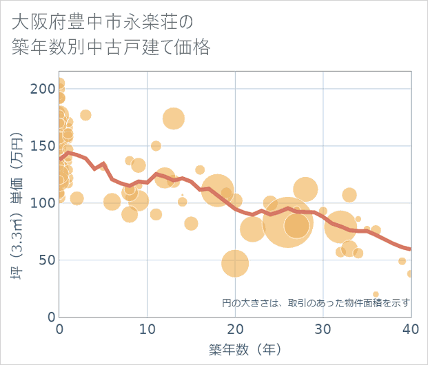 大阪府豊中市永楽荘の築年数別の中古戸建て坪単価